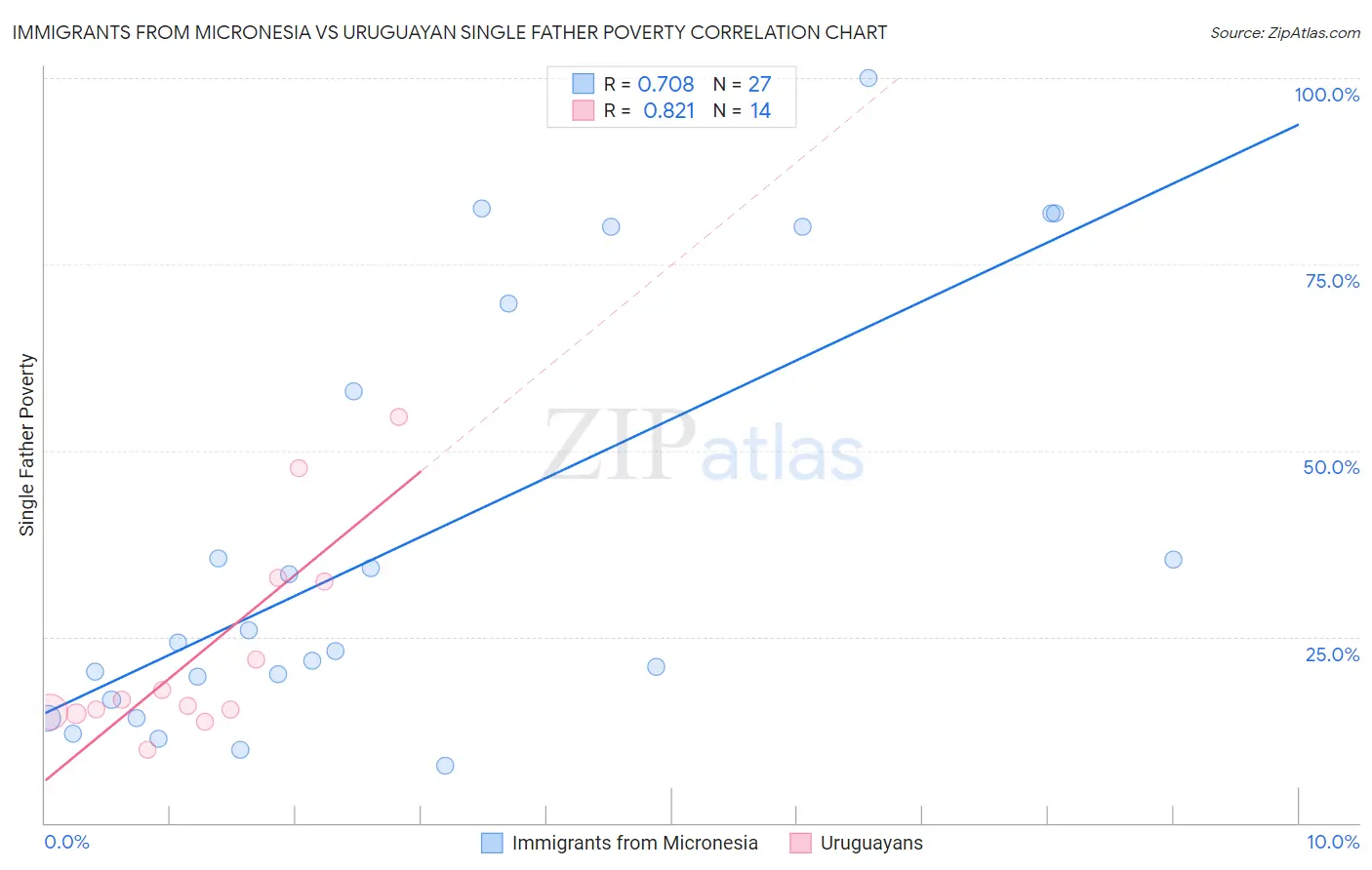 Immigrants from Micronesia vs Uruguayan Single Father Poverty