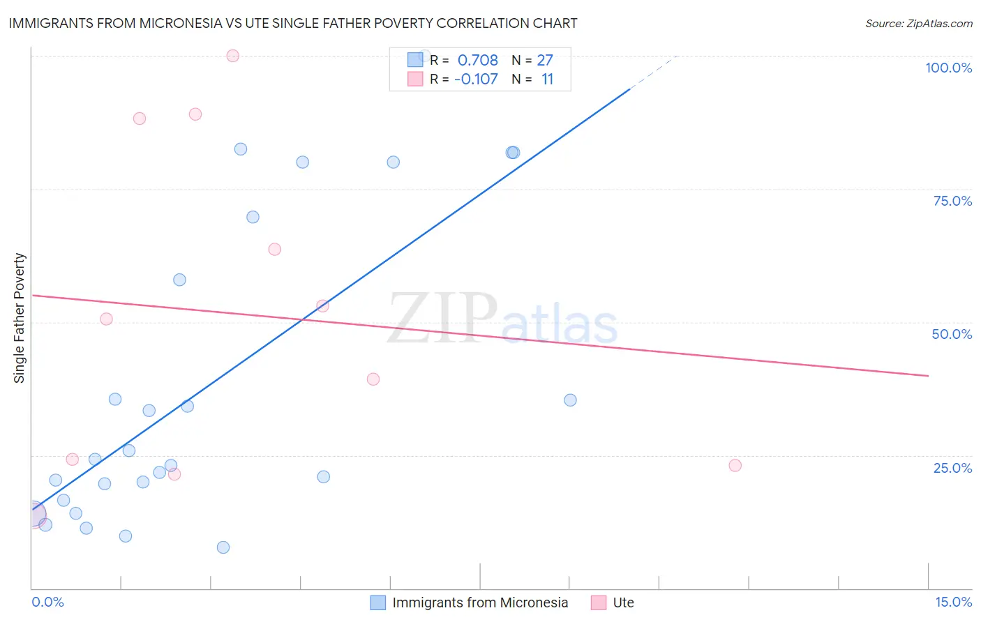Immigrants from Micronesia vs Ute Single Father Poverty