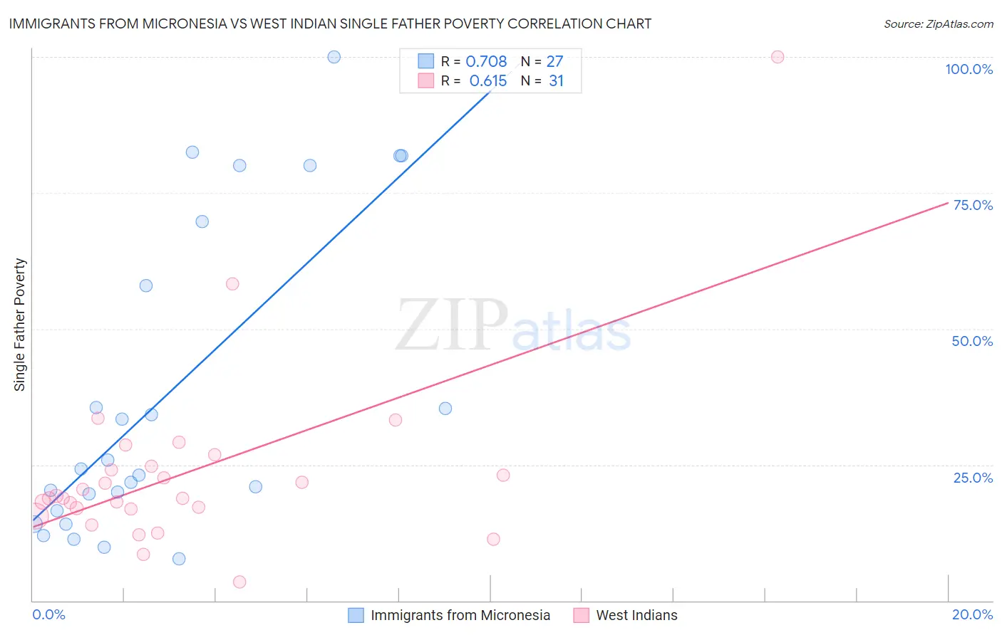 Immigrants from Micronesia vs West Indian Single Father Poverty