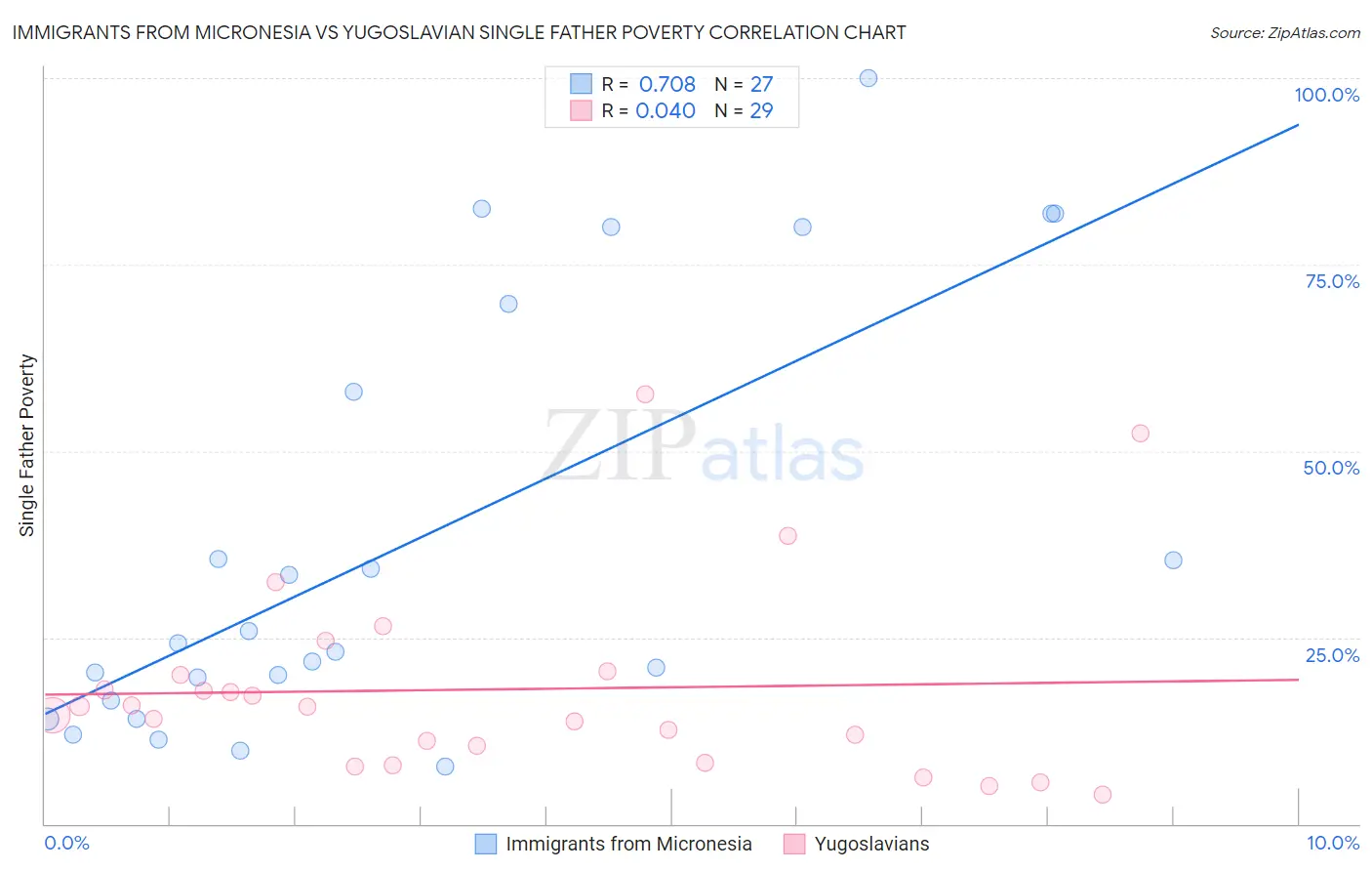 Immigrants from Micronesia vs Yugoslavian Single Father Poverty