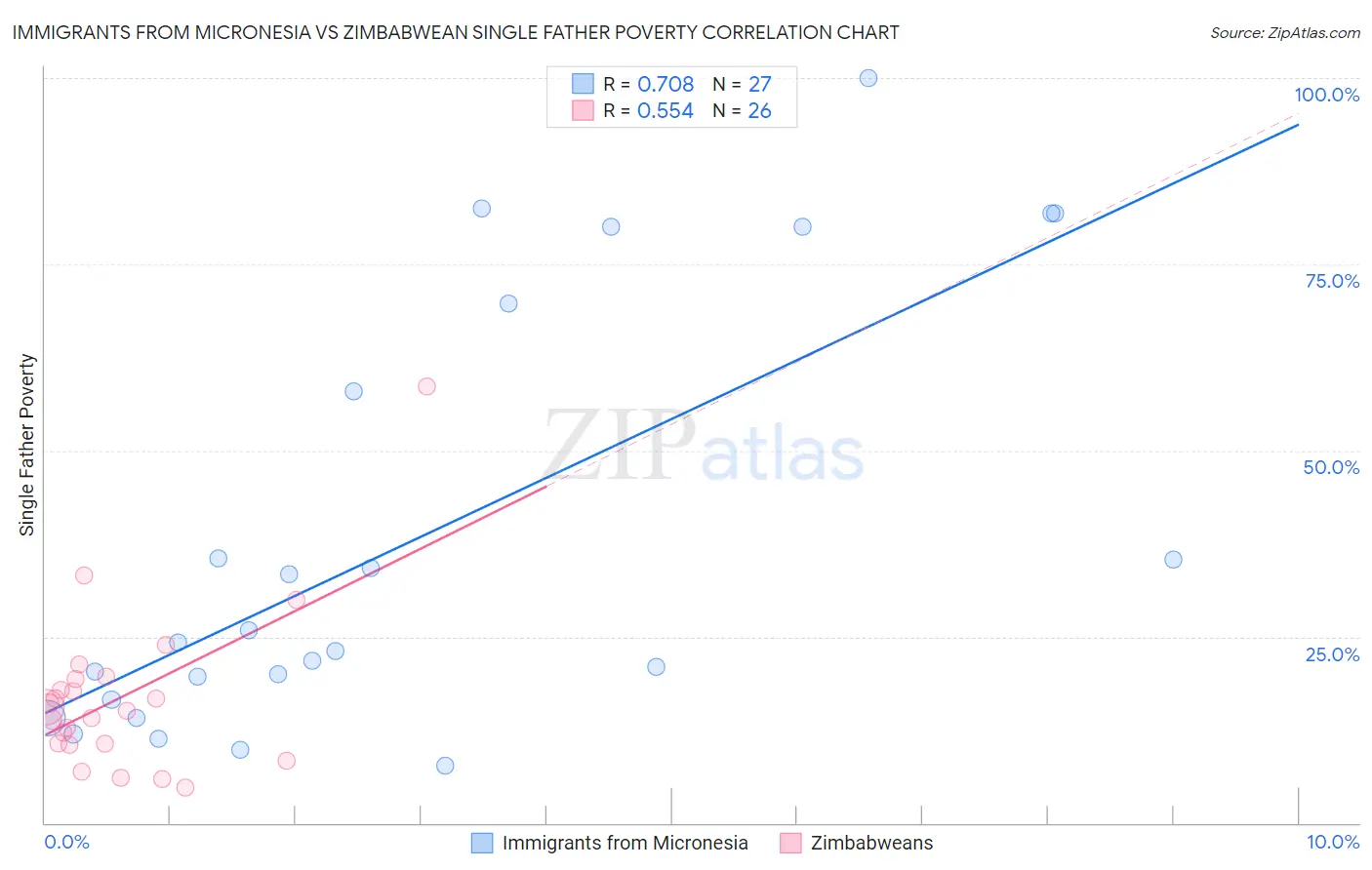 Immigrants from Micronesia vs Zimbabwean Single Father Poverty