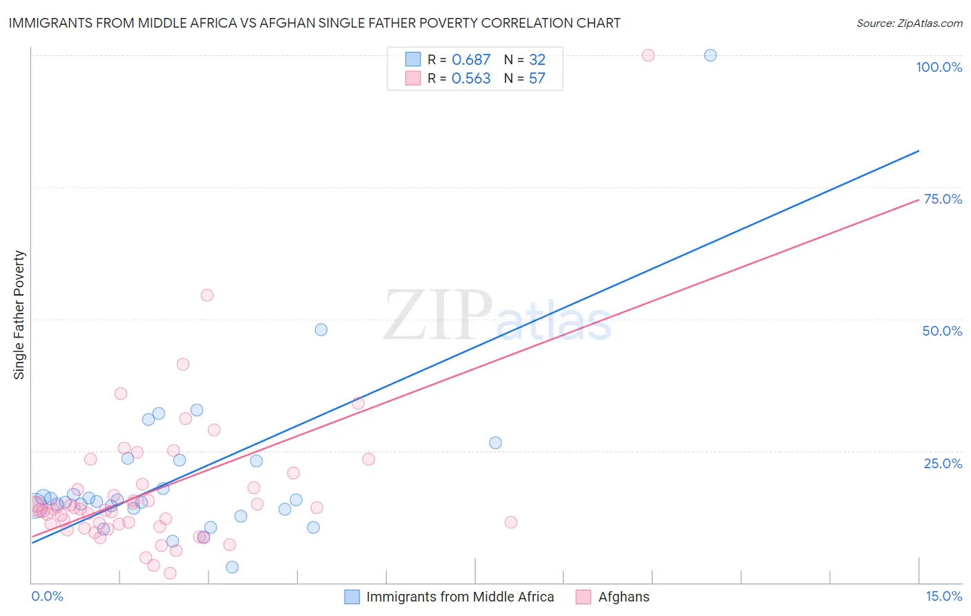Immigrants from Middle Africa vs Afghan Single Father Poverty