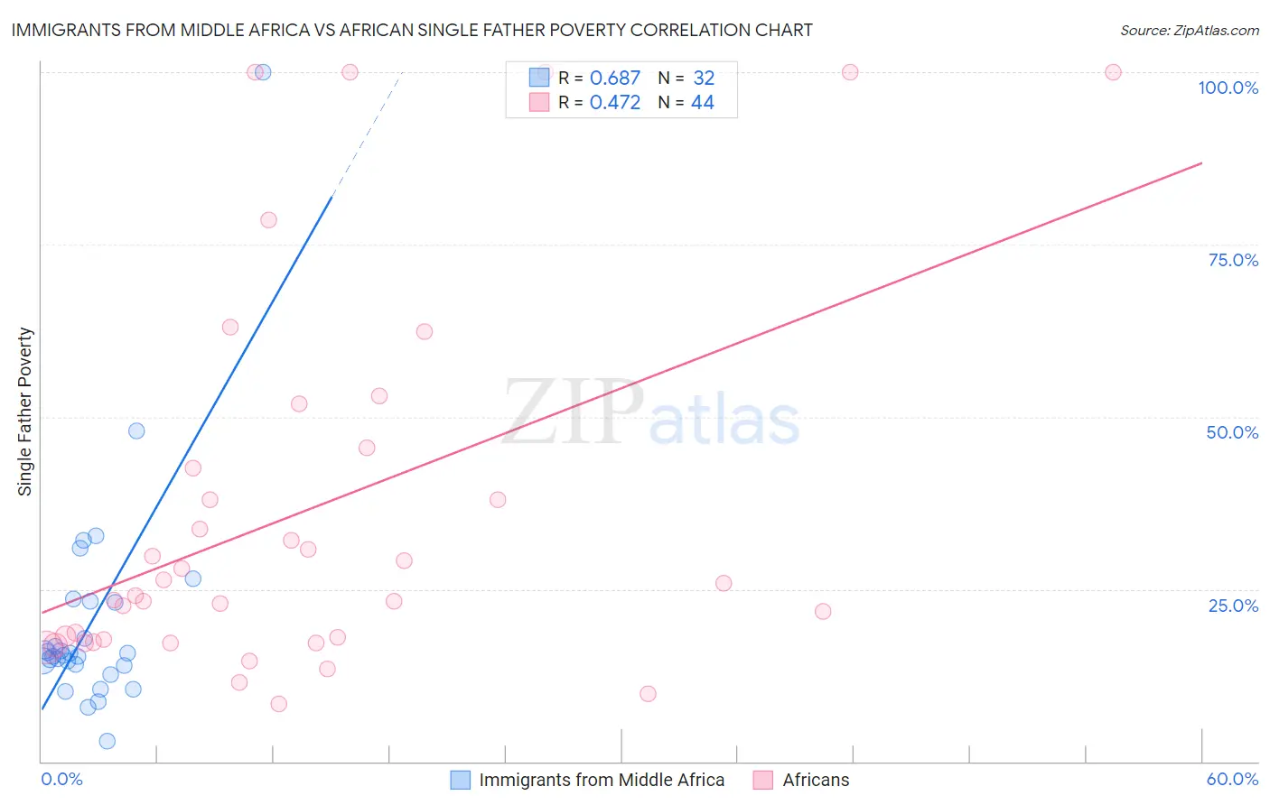 Immigrants from Middle Africa vs African Single Father Poverty