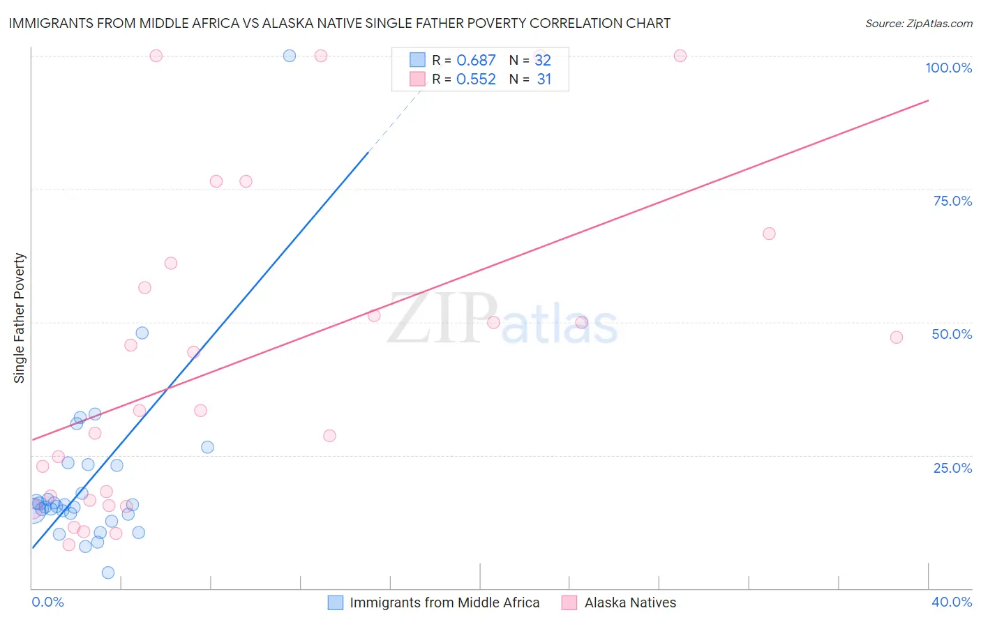 Immigrants from Middle Africa vs Alaska Native Single Father Poverty