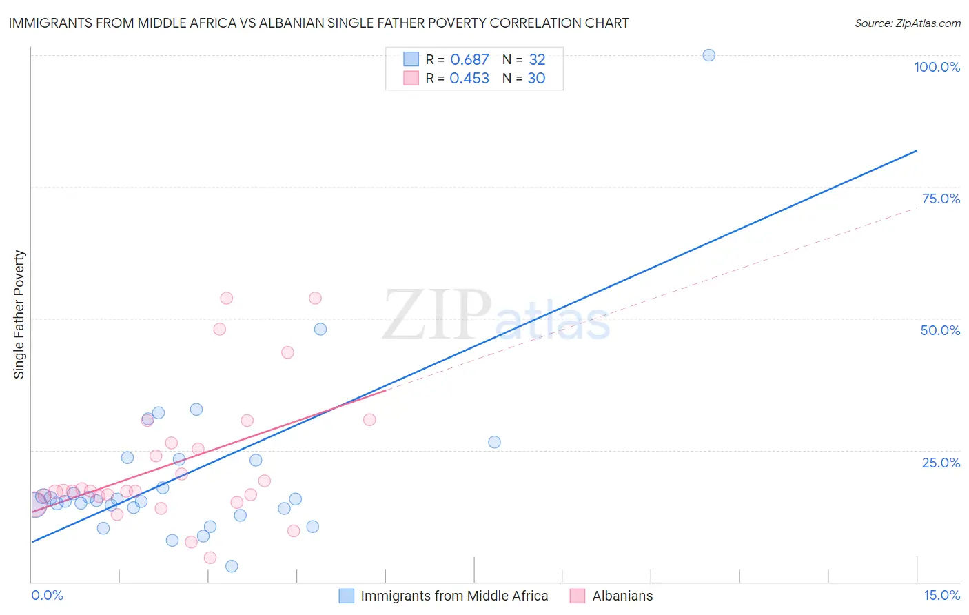Immigrants from Middle Africa vs Albanian Single Father Poverty