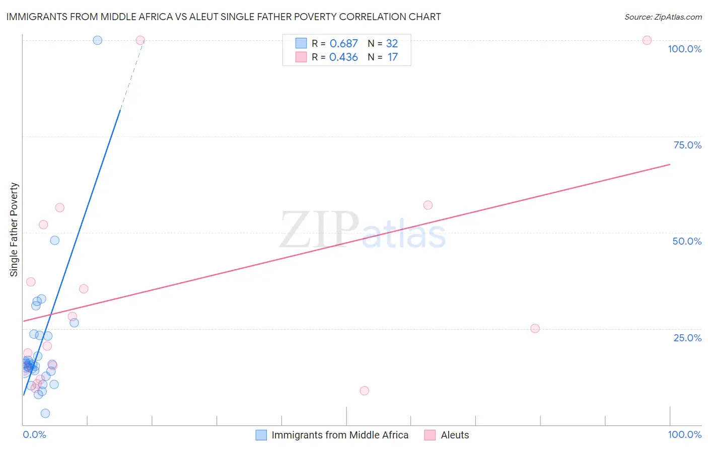 Immigrants from Middle Africa vs Aleut Single Father Poverty