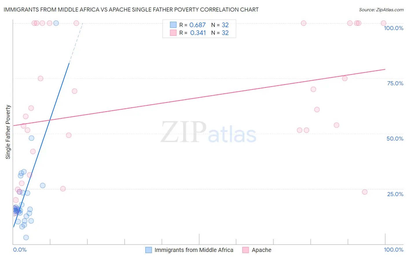 Immigrants from Middle Africa vs Apache Single Father Poverty