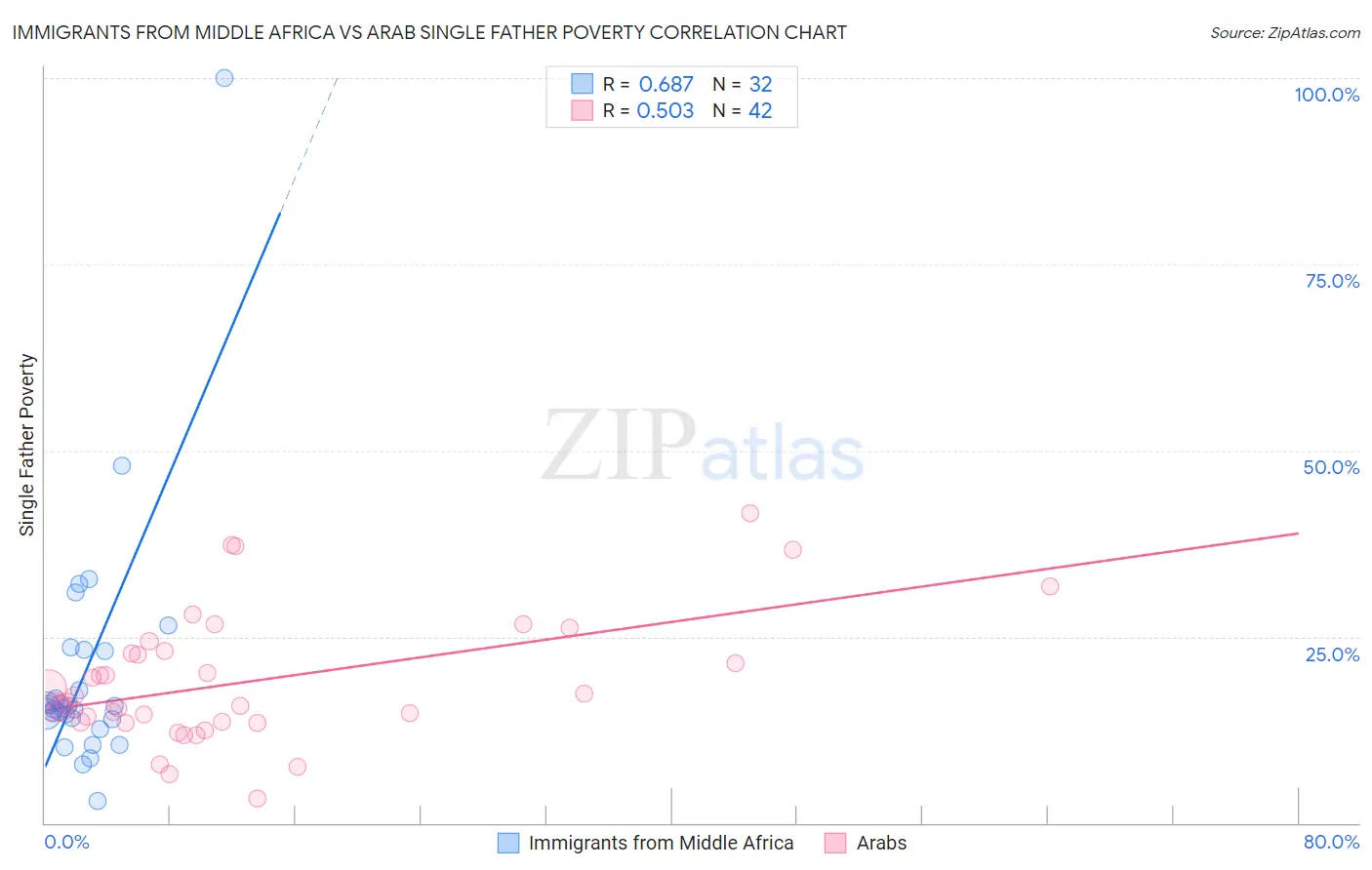 Immigrants from Middle Africa vs Arab Single Father Poverty