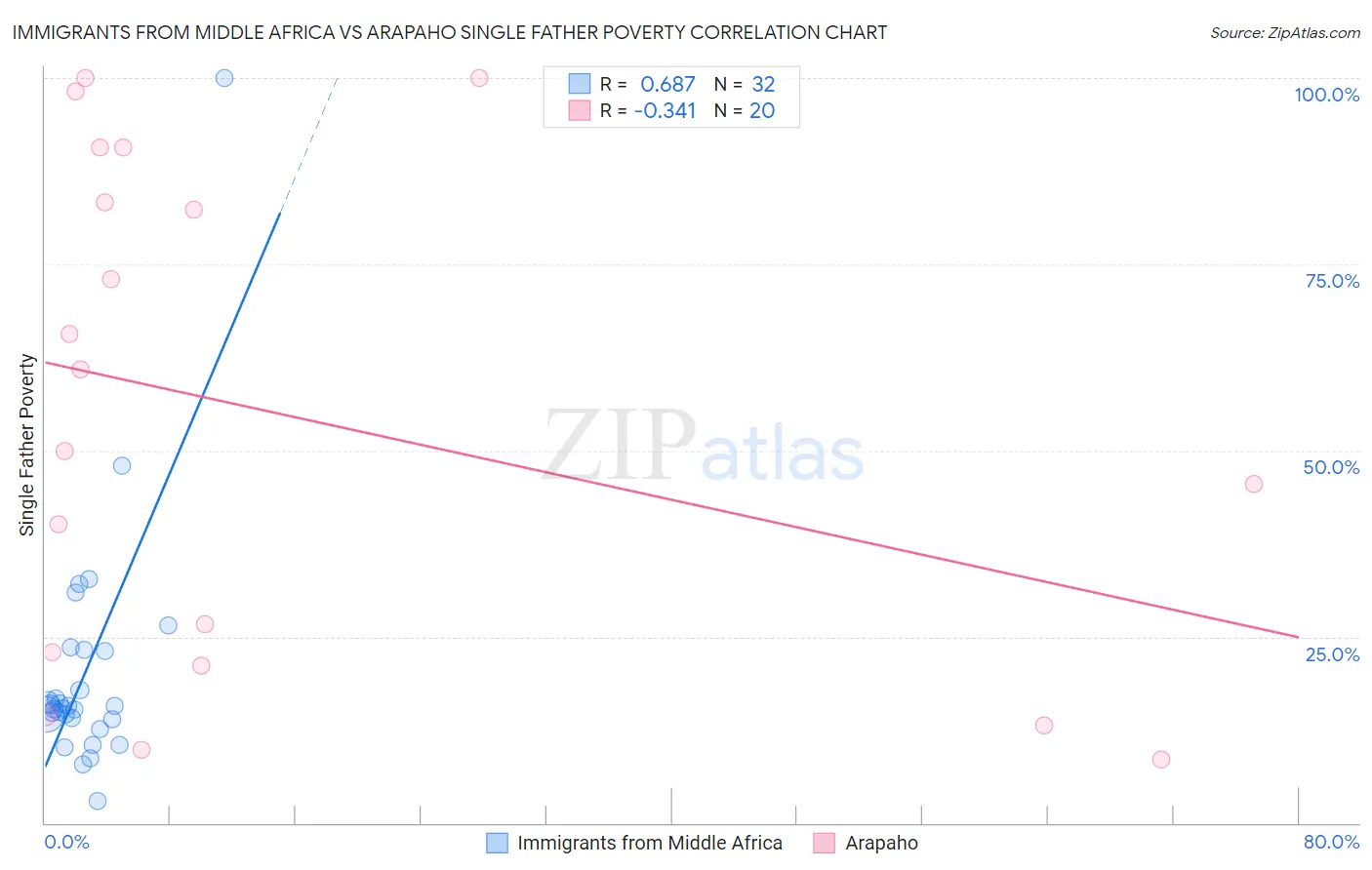Immigrants from Middle Africa vs Arapaho Single Father Poverty