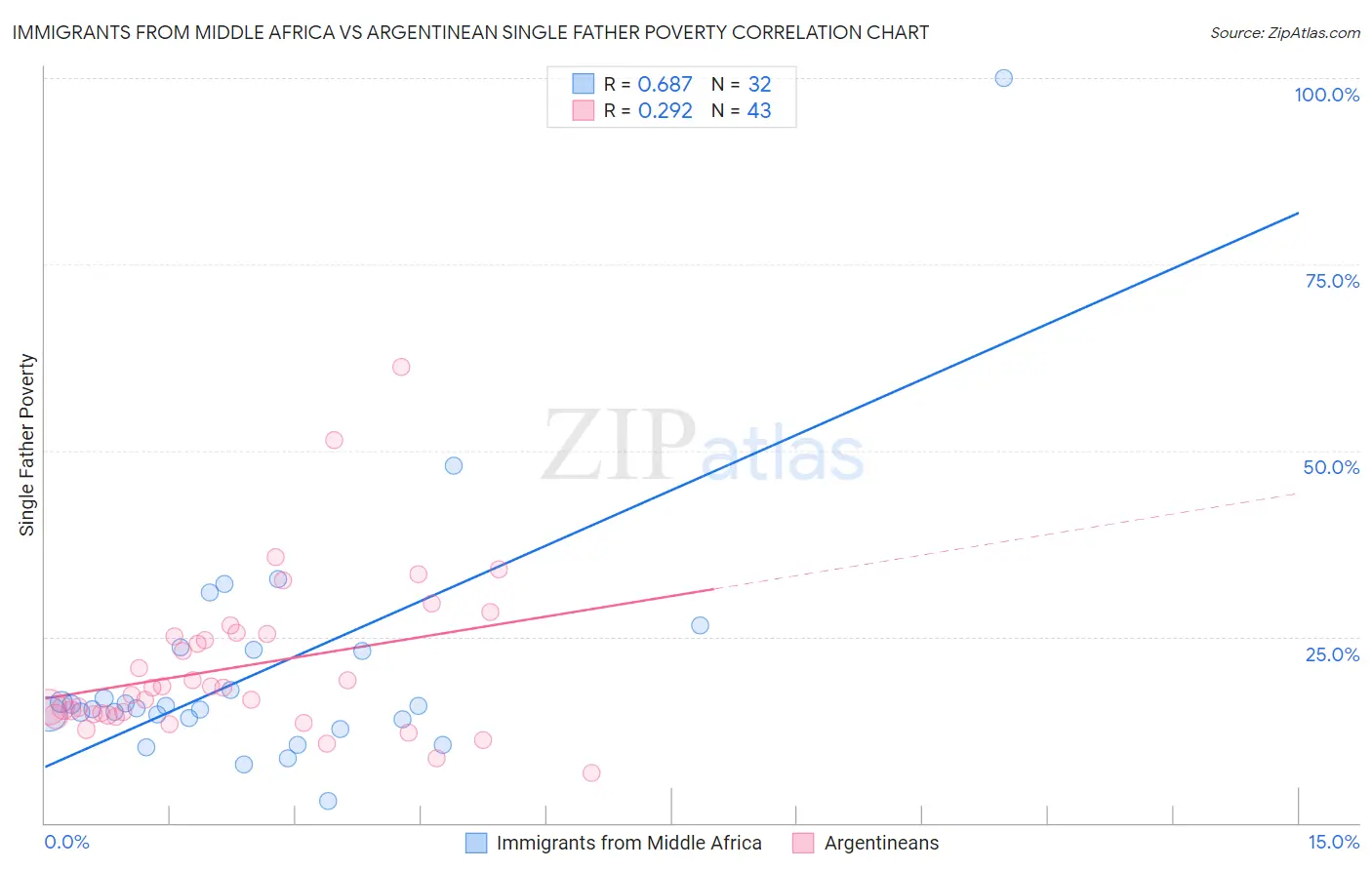 Immigrants from Middle Africa vs Argentinean Single Father Poverty