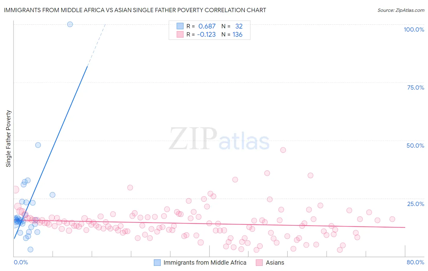 Immigrants from Middle Africa vs Asian Single Father Poverty