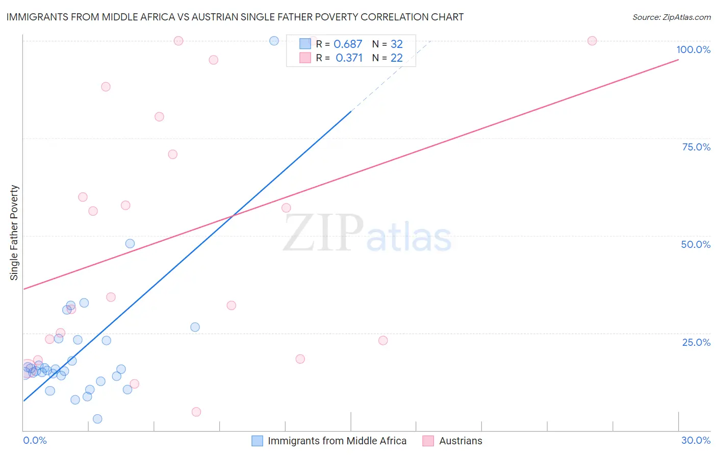 Immigrants from Middle Africa vs Austrian Single Father Poverty