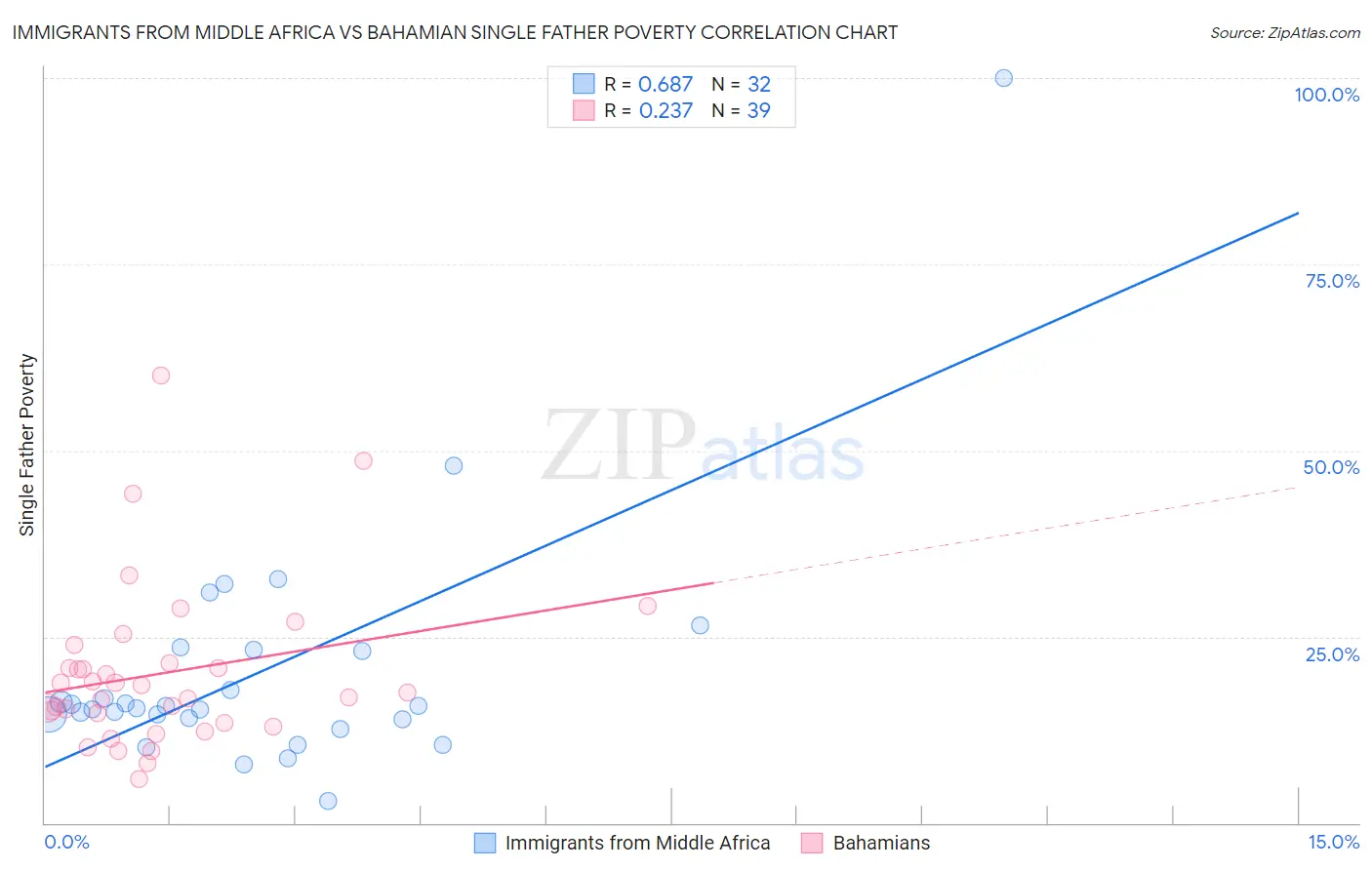 Immigrants from Middle Africa vs Bahamian Single Father Poverty