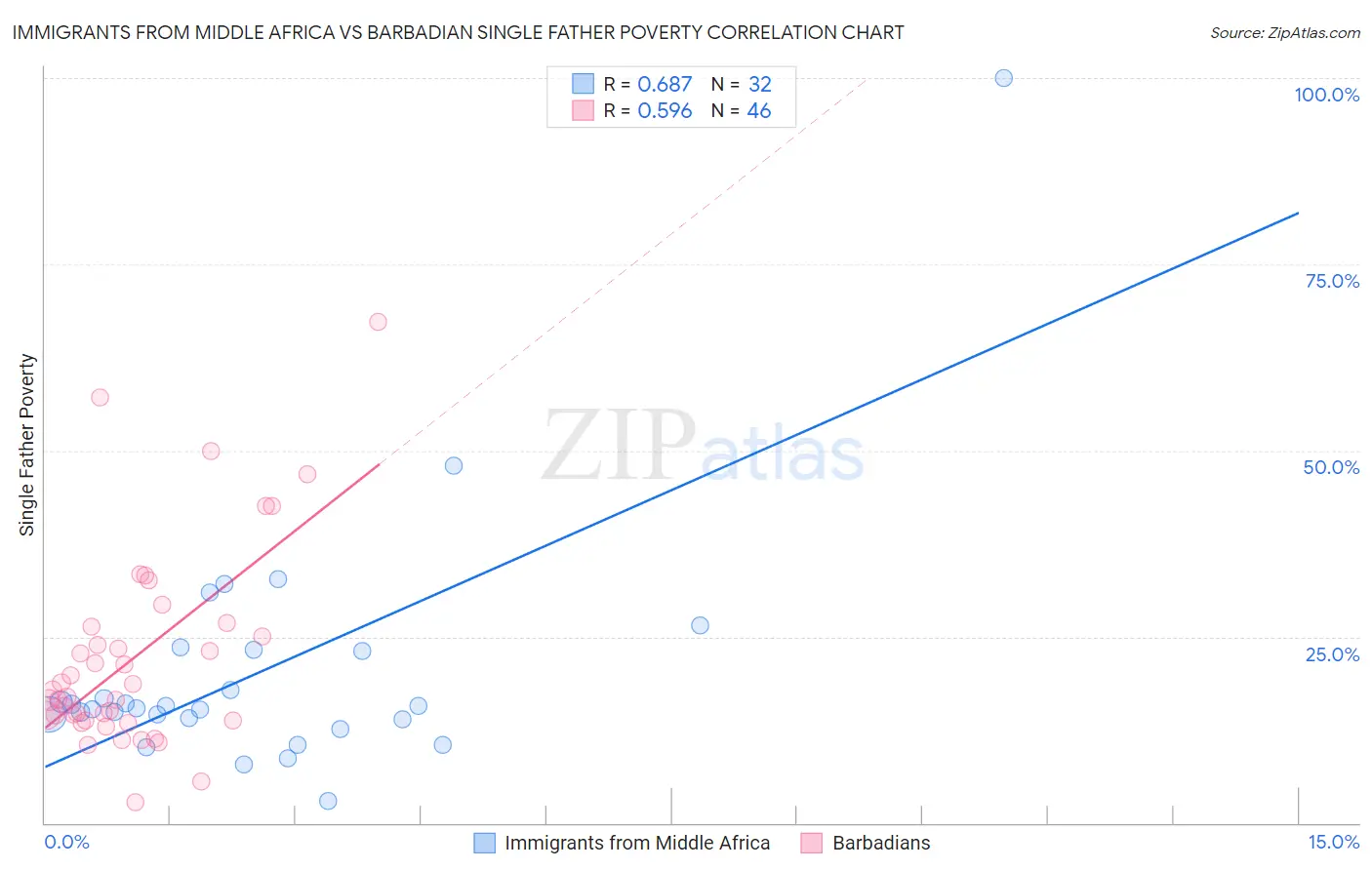 Immigrants from Middle Africa vs Barbadian Single Father Poverty