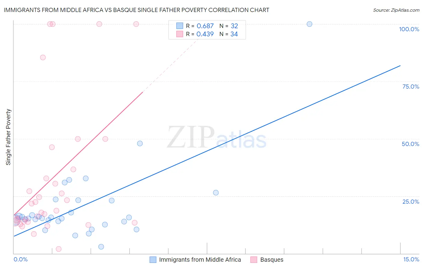 Immigrants from Middle Africa vs Basque Single Father Poverty