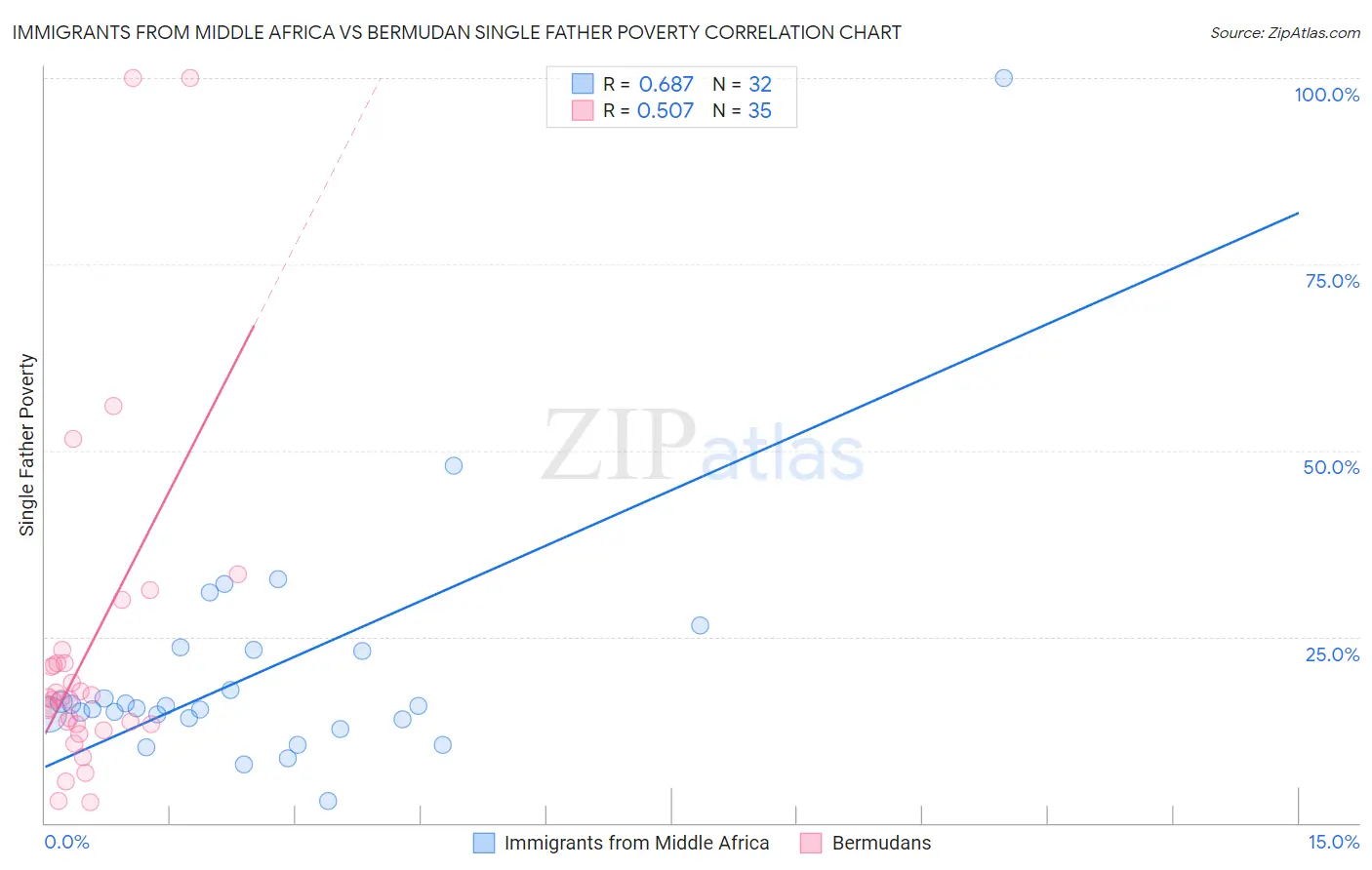 Immigrants from Middle Africa vs Bermudan Single Father Poverty
