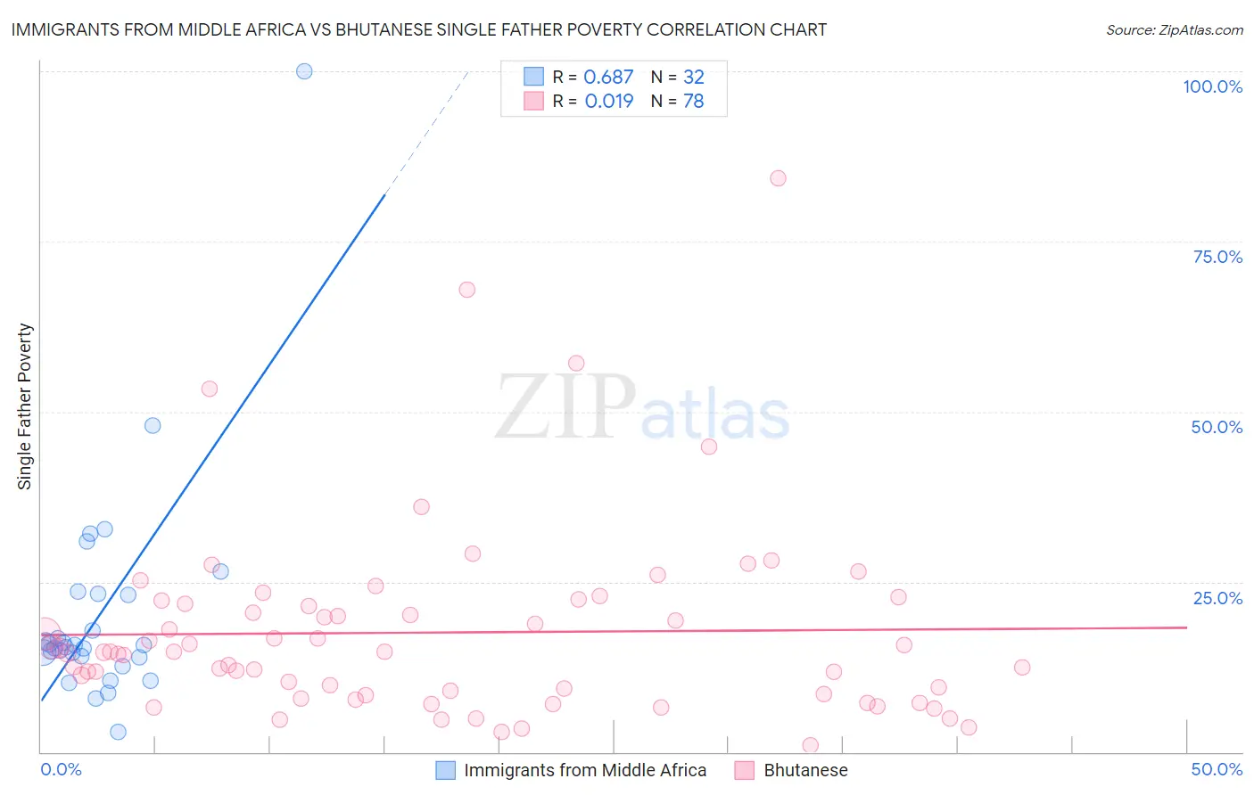 Immigrants from Middle Africa vs Bhutanese Single Father Poverty