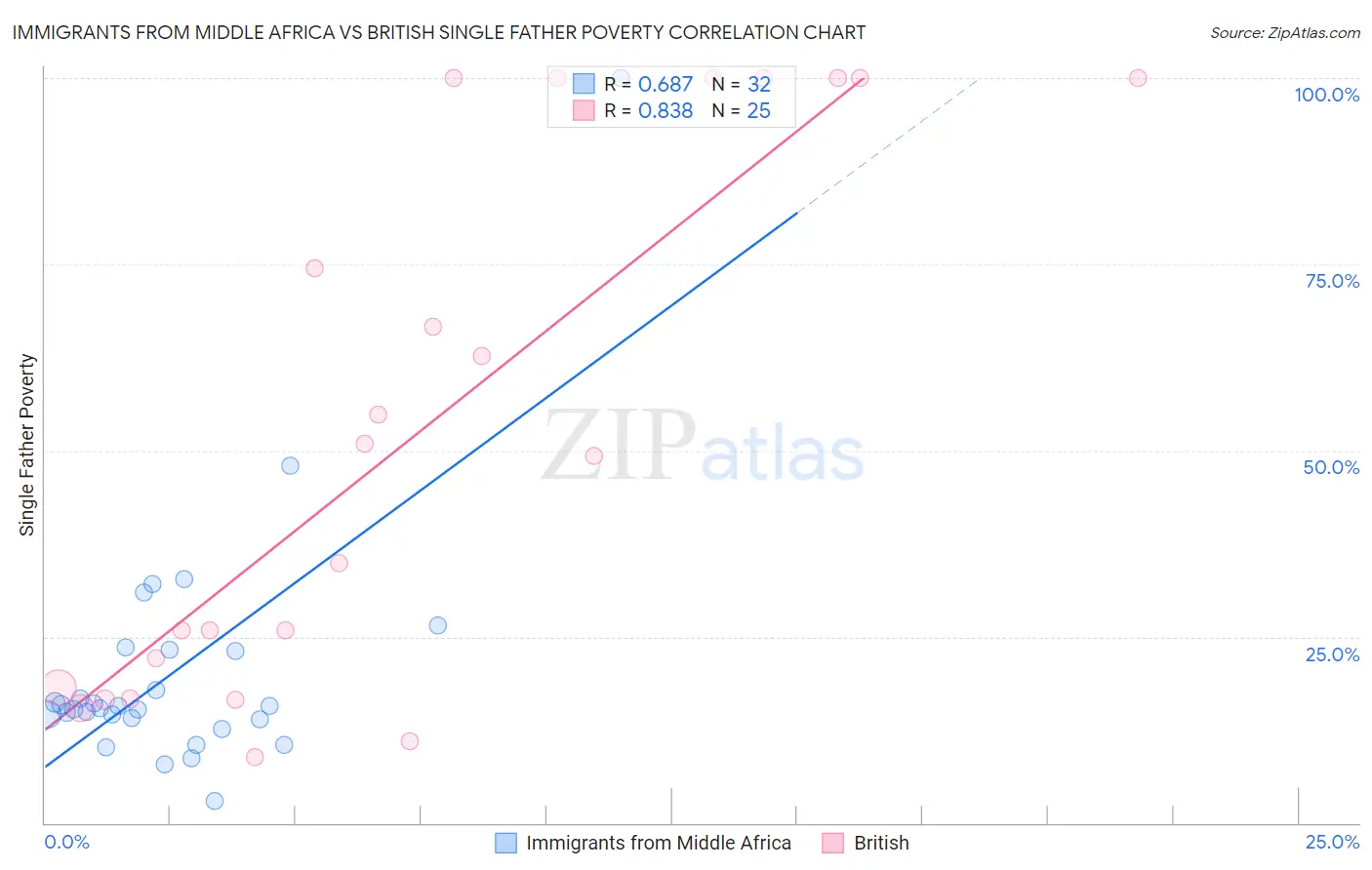 Immigrants from Middle Africa vs British Single Father Poverty
