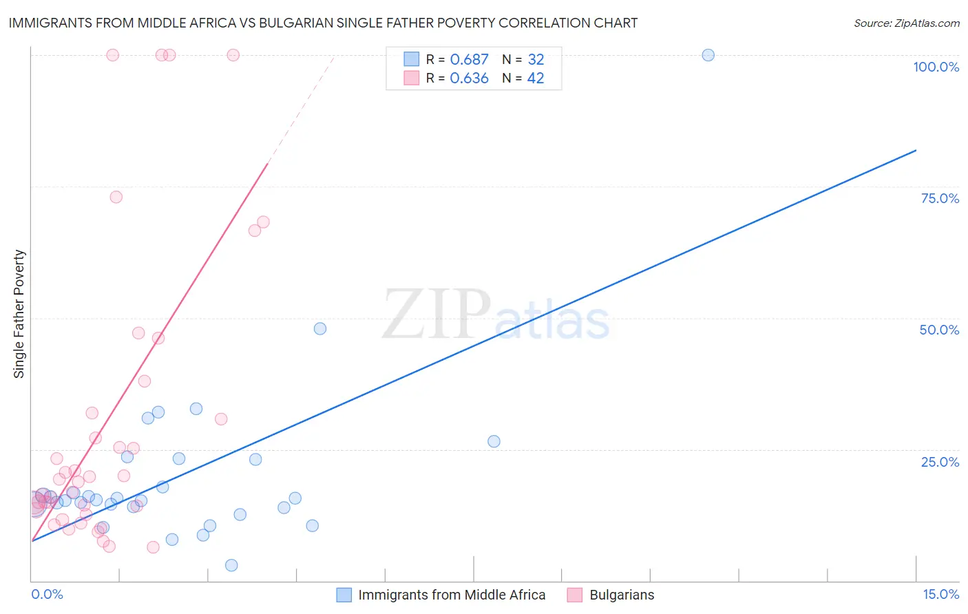 Immigrants from Middle Africa vs Bulgarian Single Father Poverty