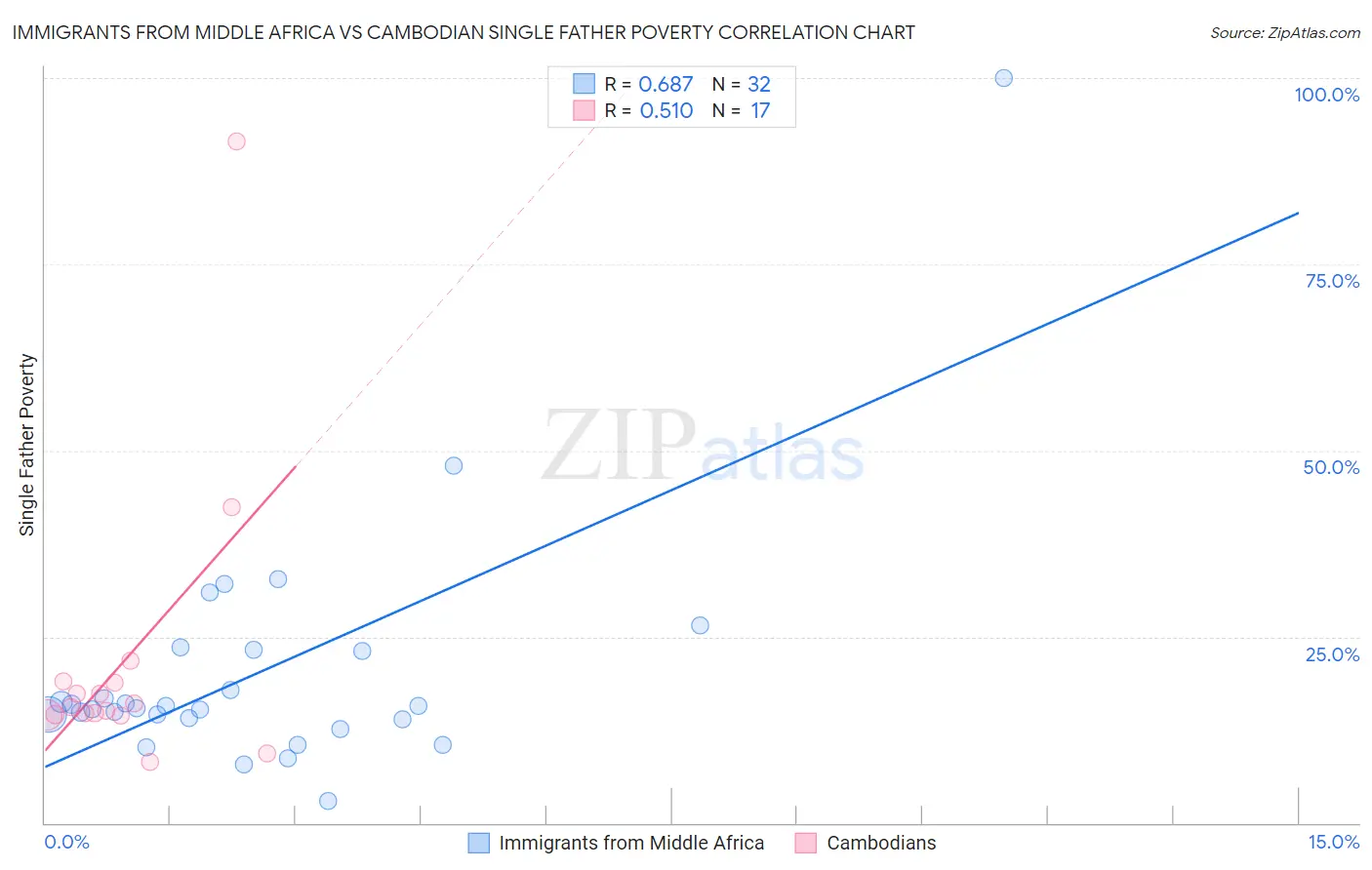 Immigrants from Middle Africa vs Cambodian Single Father Poverty