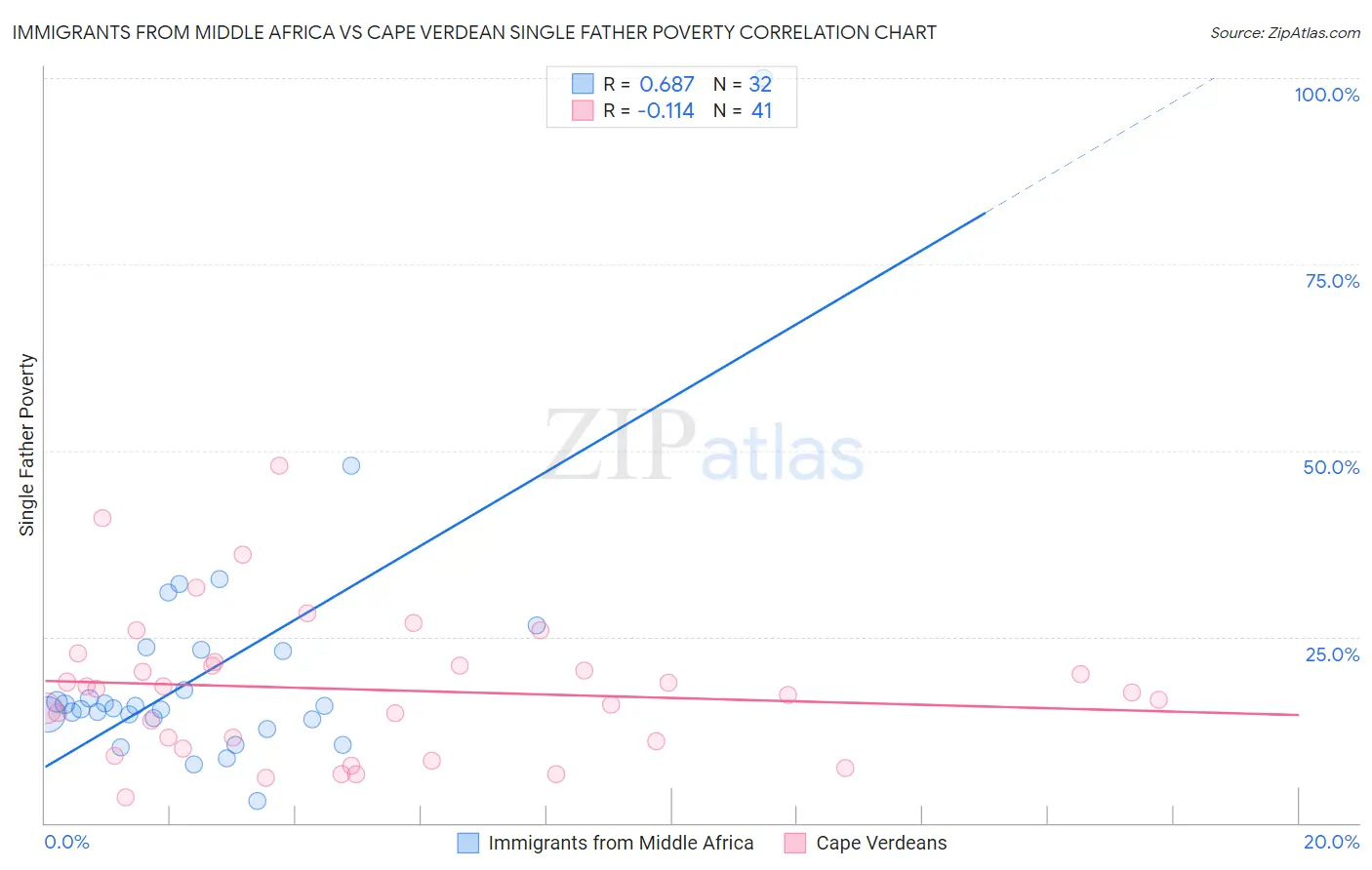 Immigrants from Middle Africa vs Cape Verdean Single Father Poverty