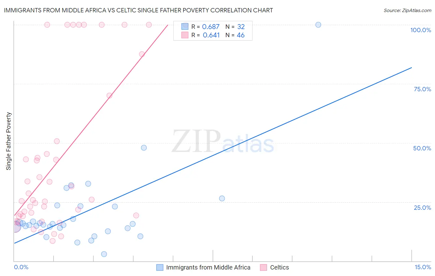 Immigrants from Middle Africa vs Celtic Single Father Poverty