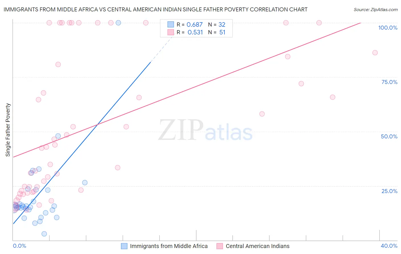 Immigrants from Middle Africa vs Central American Indian Single Father Poverty