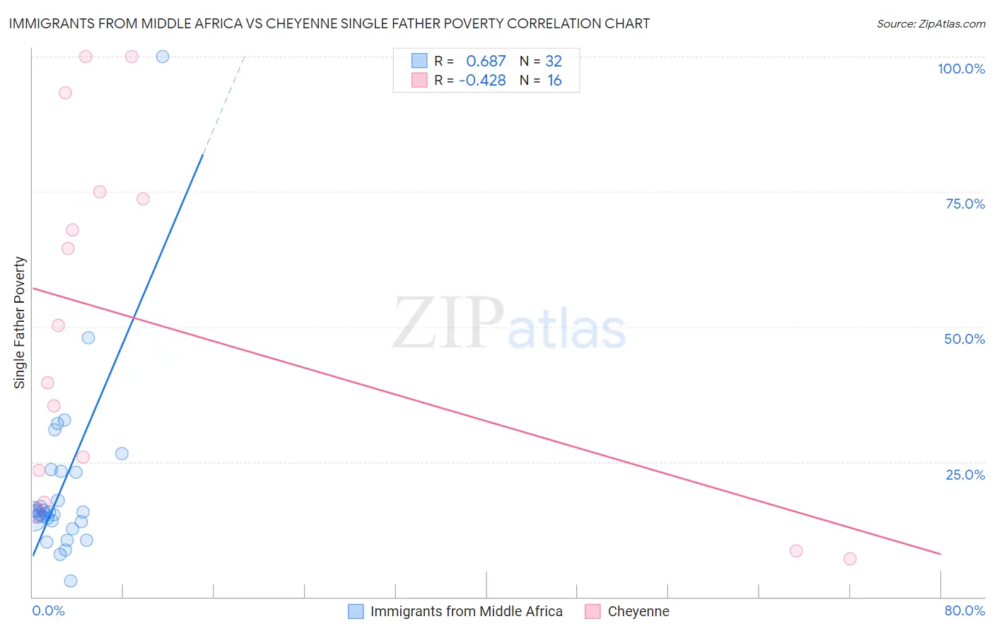 Immigrants from Middle Africa vs Cheyenne Single Father Poverty