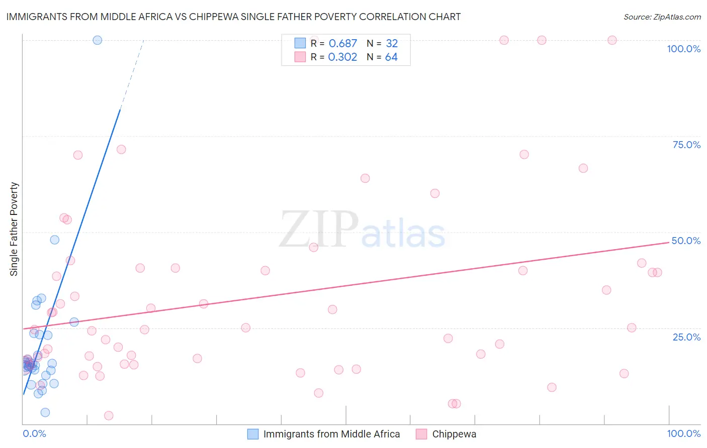 Immigrants from Middle Africa vs Chippewa Single Father Poverty