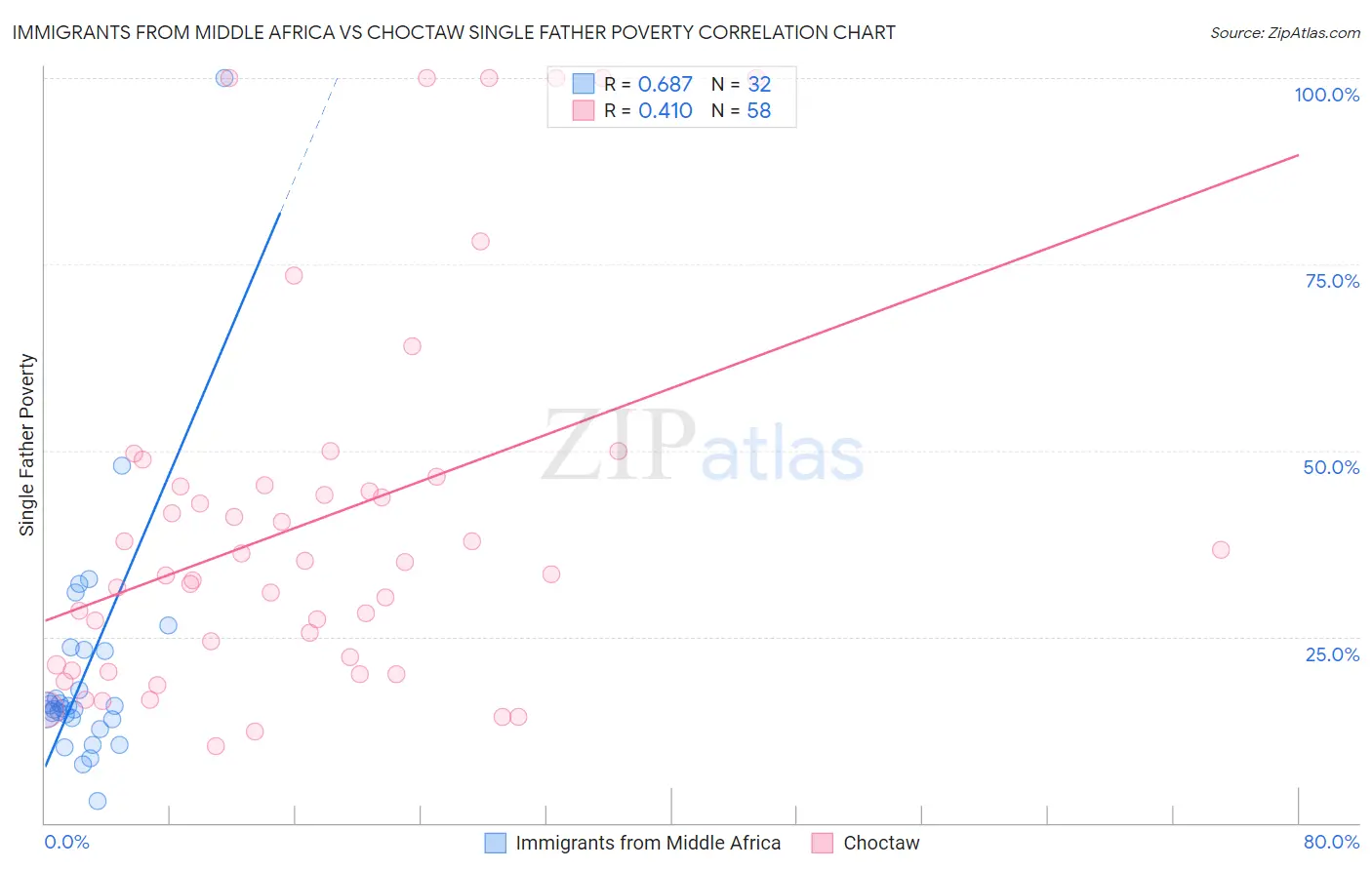 Immigrants from Middle Africa vs Choctaw Single Father Poverty