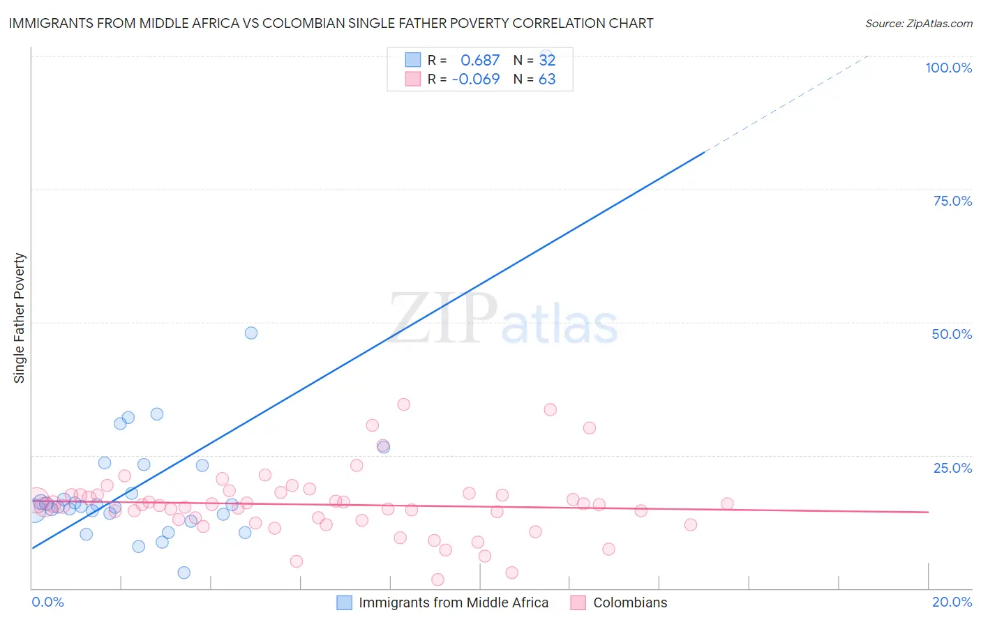 Immigrants from Middle Africa vs Colombian Single Father Poverty
