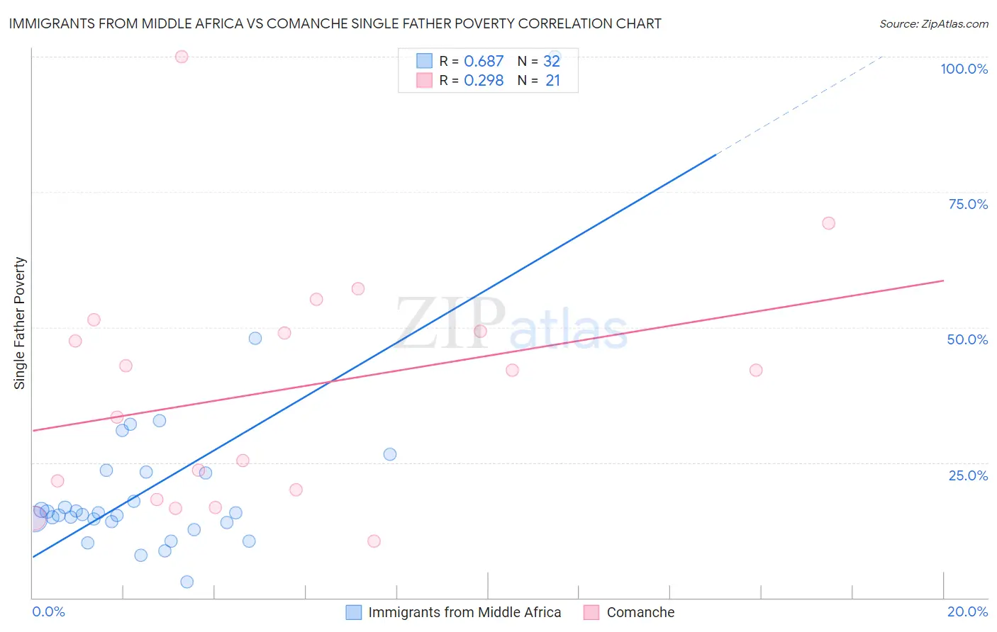 Immigrants from Middle Africa vs Comanche Single Father Poverty