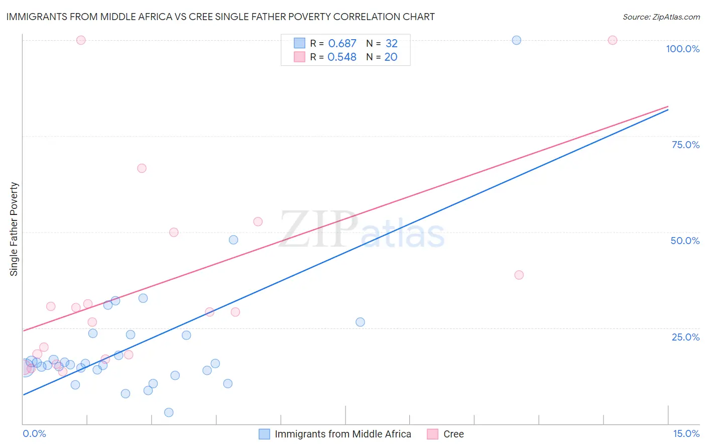 Immigrants from Middle Africa vs Cree Single Father Poverty