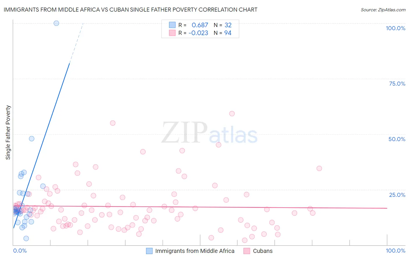 Immigrants from Middle Africa vs Cuban Single Father Poverty