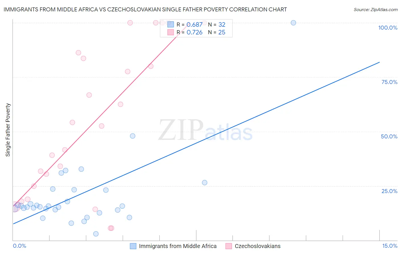 Immigrants from Middle Africa vs Czechoslovakian Single Father Poverty