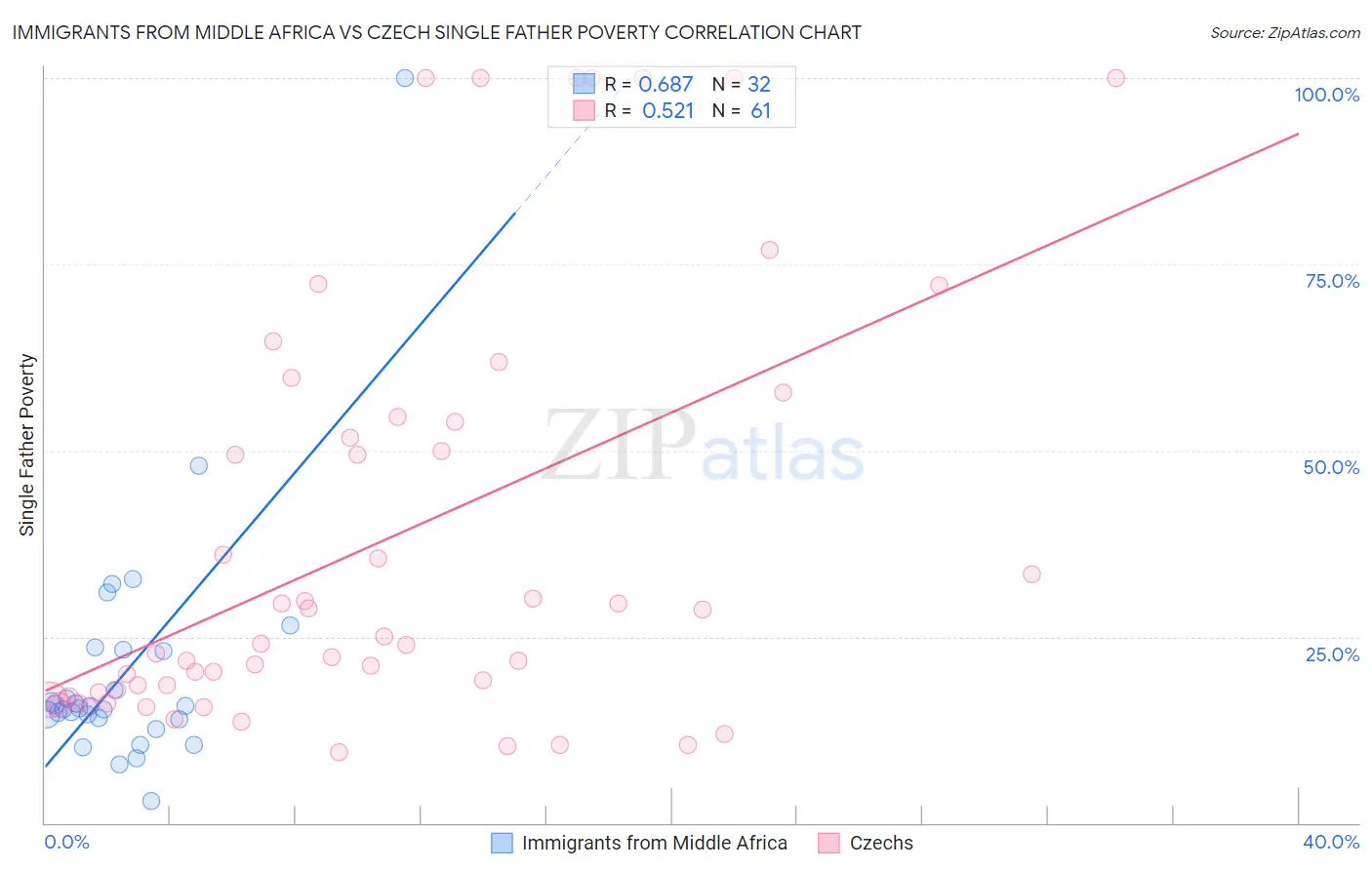 Immigrants from Middle Africa vs Czech Single Father Poverty