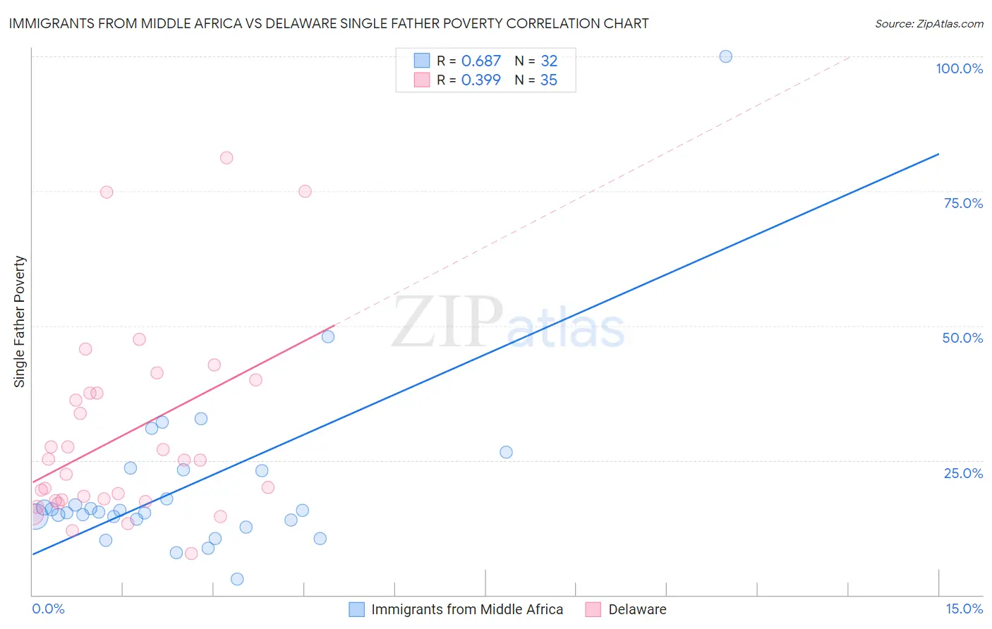 Immigrants from Middle Africa vs Delaware Single Father Poverty