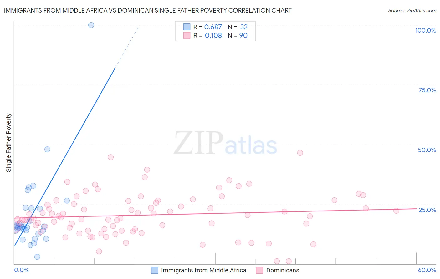 Immigrants from Middle Africa vs Dominican Single Father Poverty