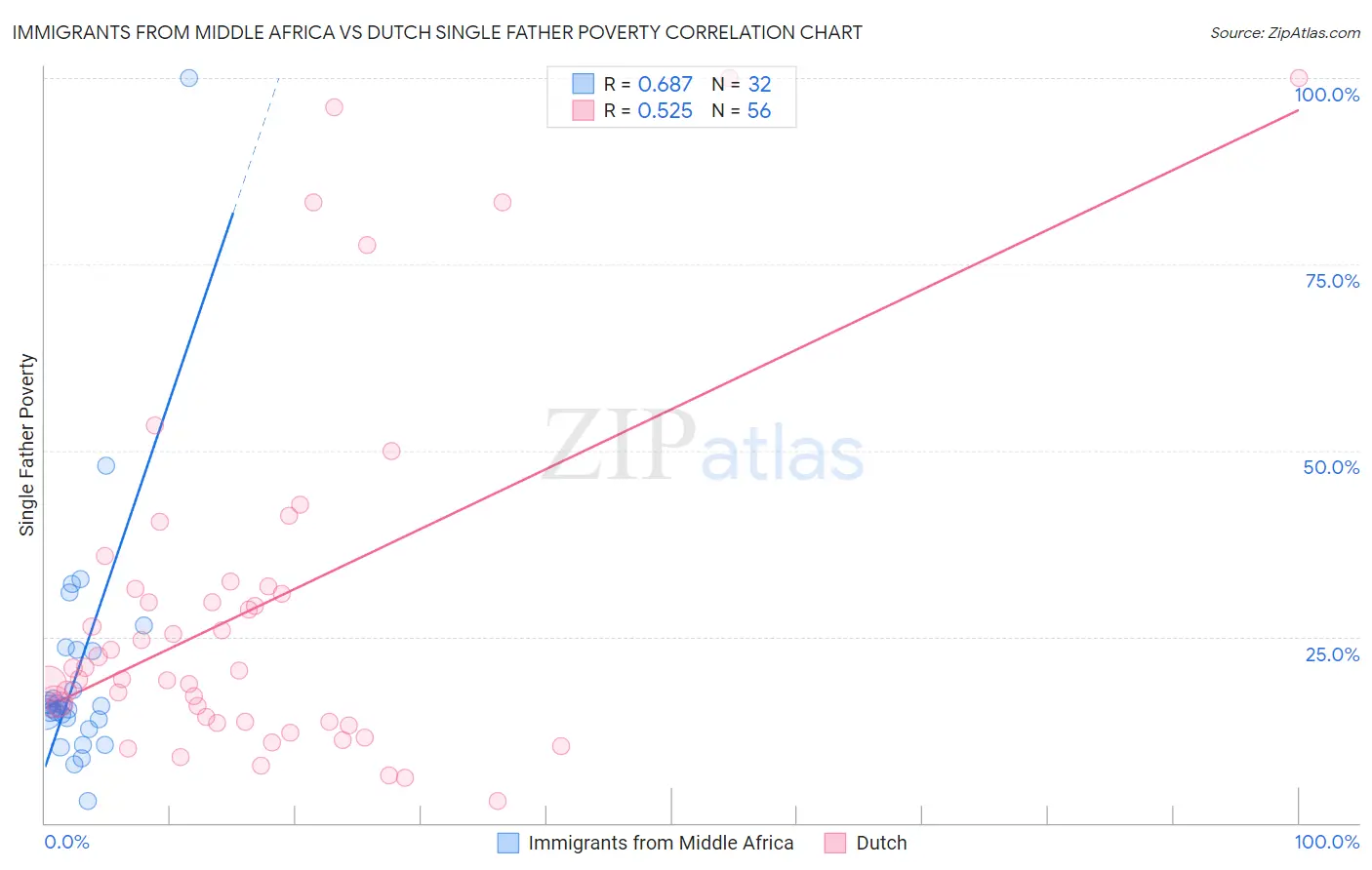 Immigrants from Middle Africa vs Dutch Single Father Poverty