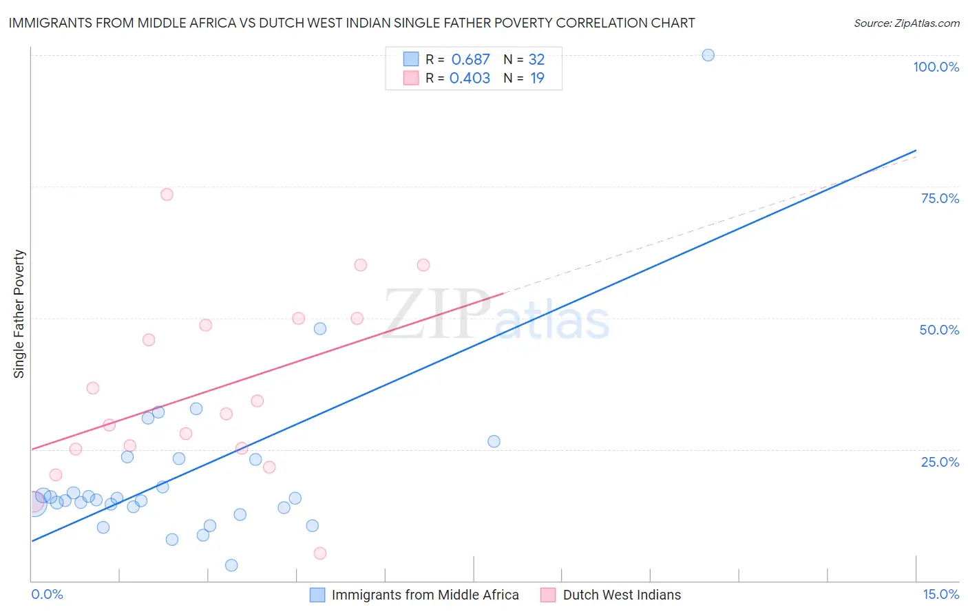 Immigrants from Middle Africa vs Dutch West Indian Single Father Poverty