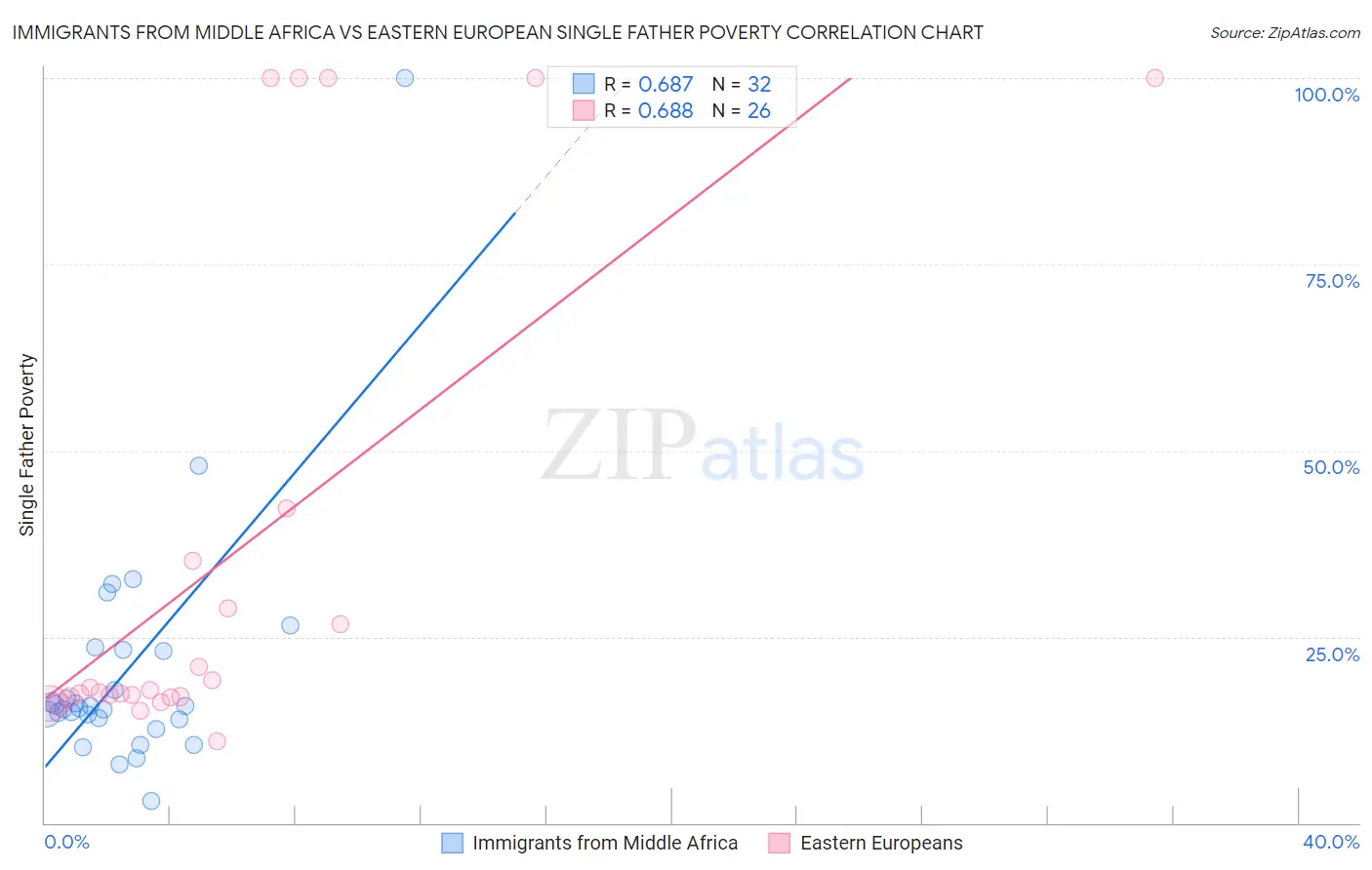 Immigrants from Middle Africa vs Eastern European Single Father Poverty