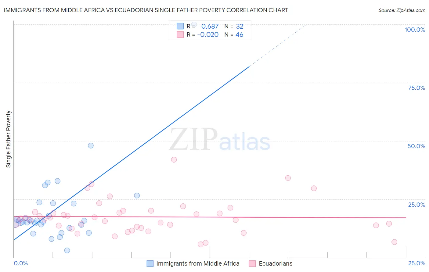Immigrants from Middle Africa vs Ecuadorian Single Father Poverty