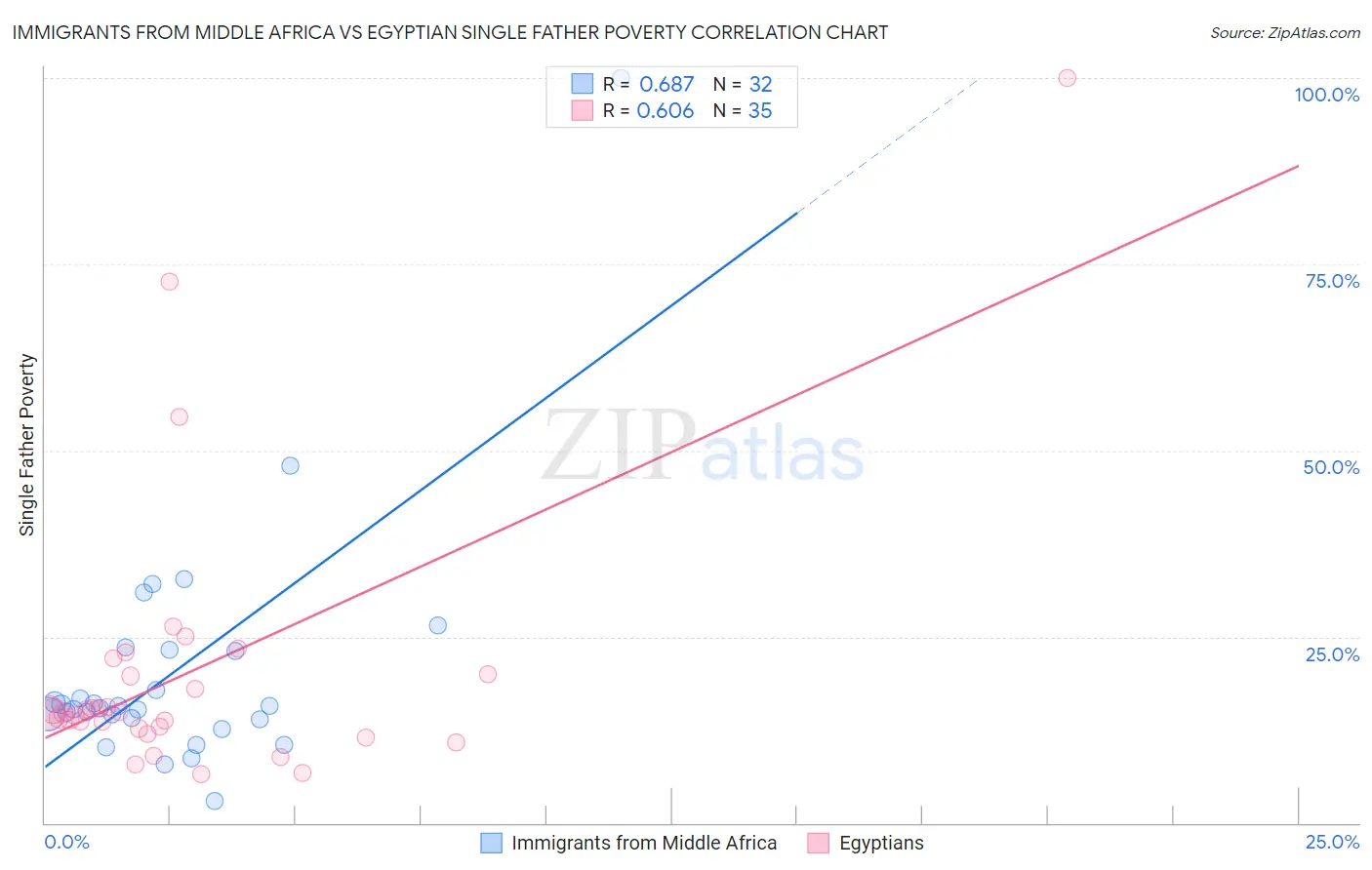 Immigrants from Middle Africa vs Egyptian Single Father Poverty