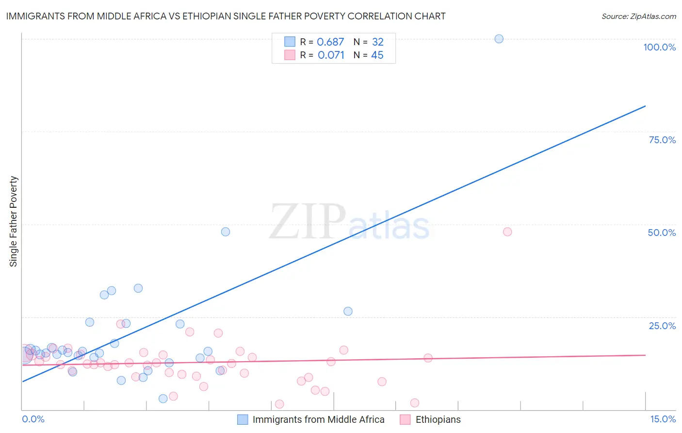 Immigrants from Middle Africa vs Ethiopian Single Father Poverty
