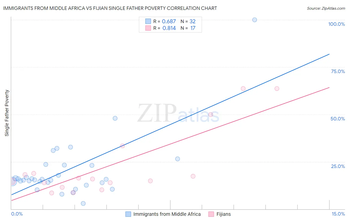 Immigrants from Middle Africa vs Fijian Single Father Poverty