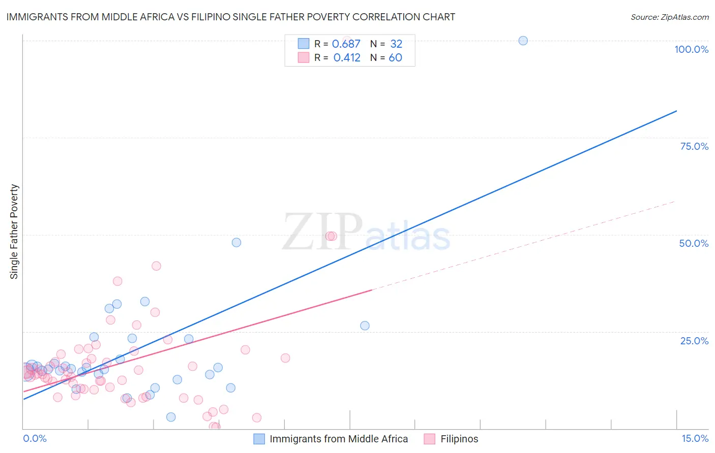 Immigrants from Middle Africa vs Filipino Single Father Poverty