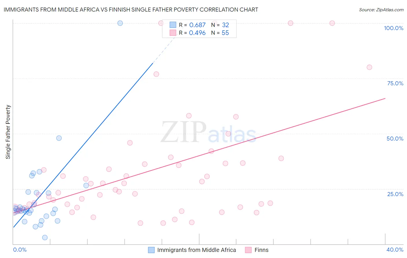 Immigrants from Middle Africa vs Finnish Single Father Poverty