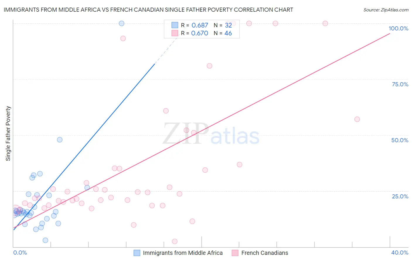 Immigrants from Middle Africa vs French Canadian Single Father Poverty