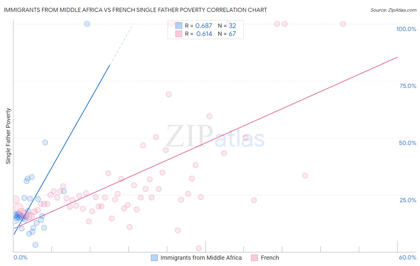 Immigrants from Middle Africa vs French Single Father Poverty