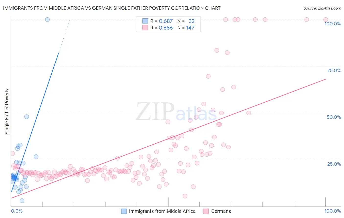 Immigrants from Middle Africa vs German Single Father Poverty